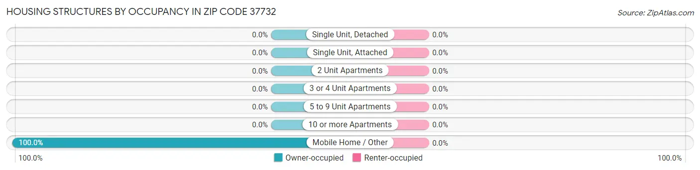 Housing Structures by Occupancy in Zip Code 37732