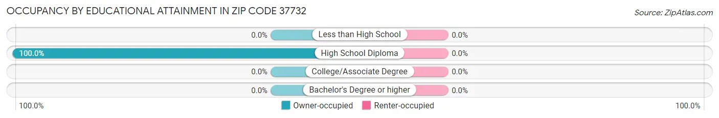 Occupancy by Educational Attainment in Zip Code 37732