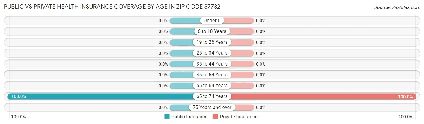Public vs Private Health Insurance Coverage by Age in Zip Code 37732