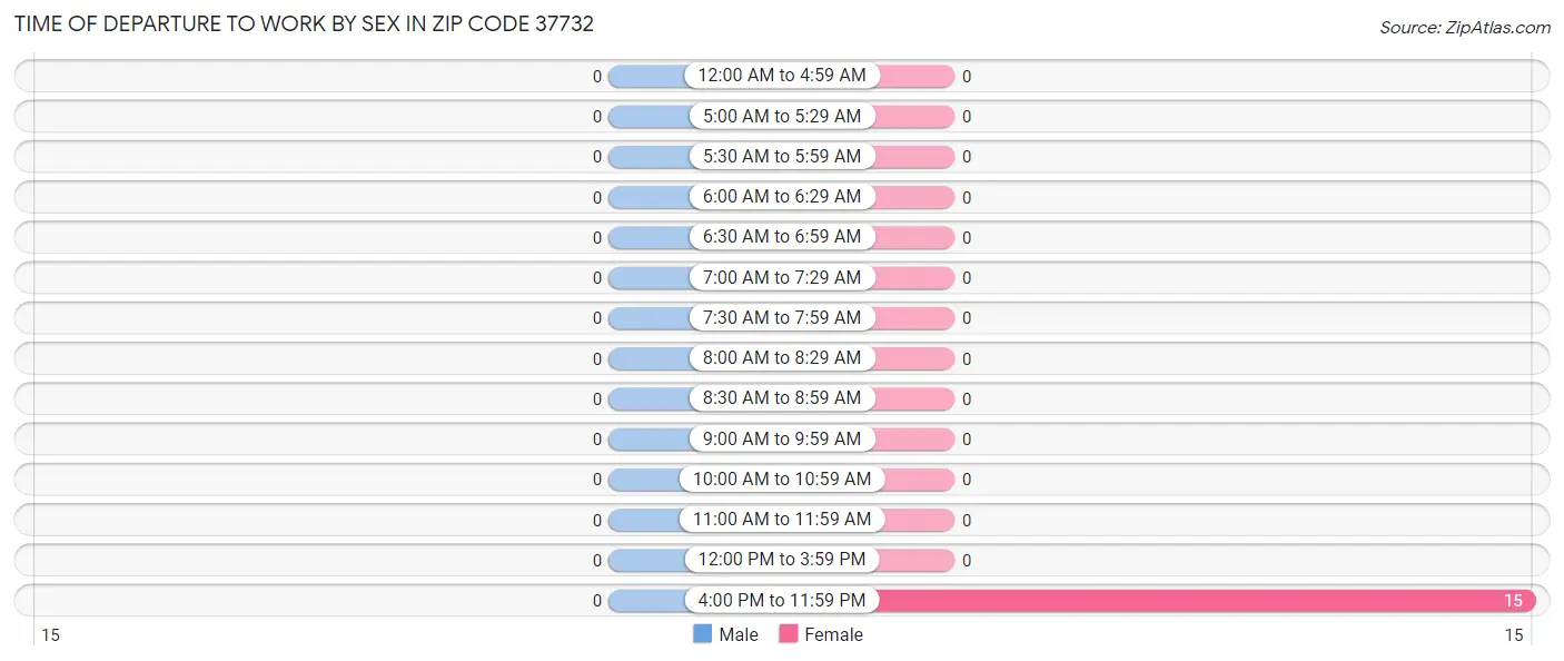 Time of Departure to Work by Sex in Zip Code 37732