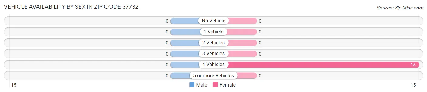 Vehicle Availability by Sex in Zip Code 37732