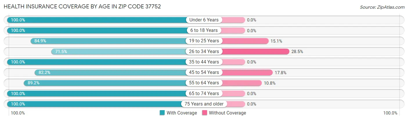 Health Insurance Coverage by Age in Zip Code 37752