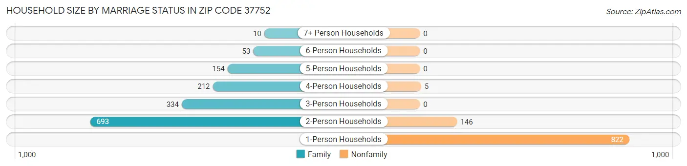 Household Size by Marriage Status in Zip Code 37752