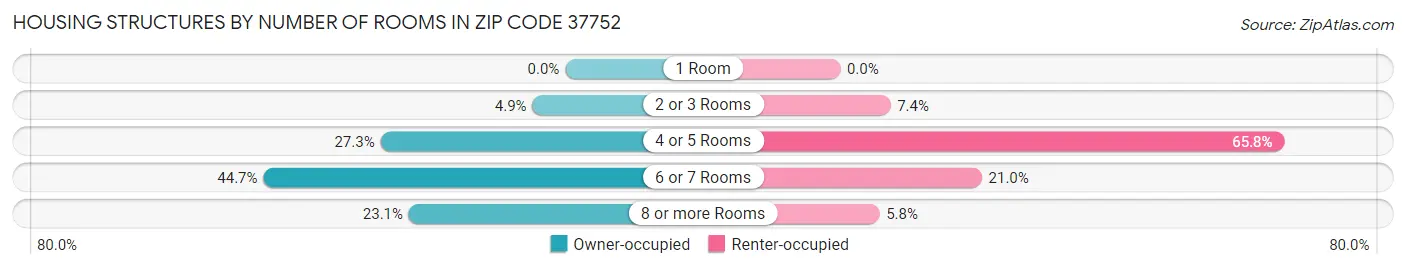 Housing Structures by Number of Rooms in Zip Code 37752