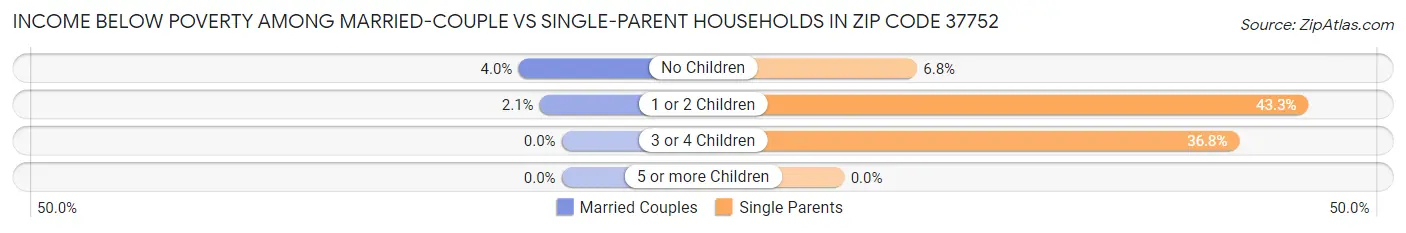 Income Below Poverty Among Married-Couple vs Single-Parent Households in Zip Code 37752