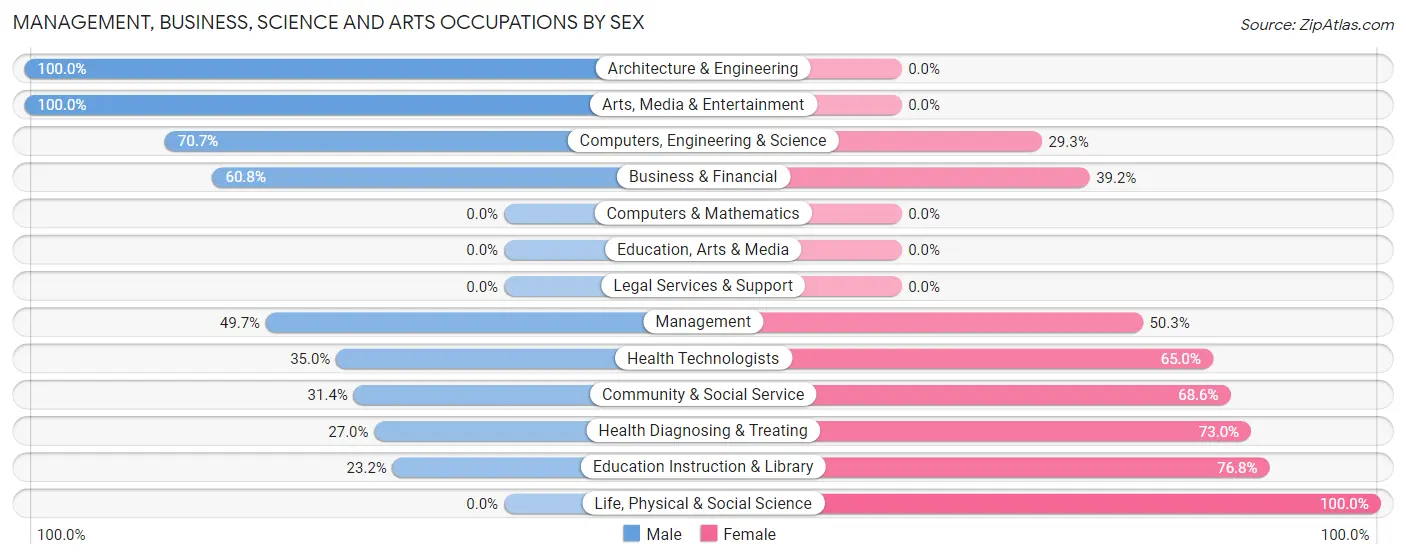 Management, Business, Science and Arts Occupations by Sex in Zip Code 37752