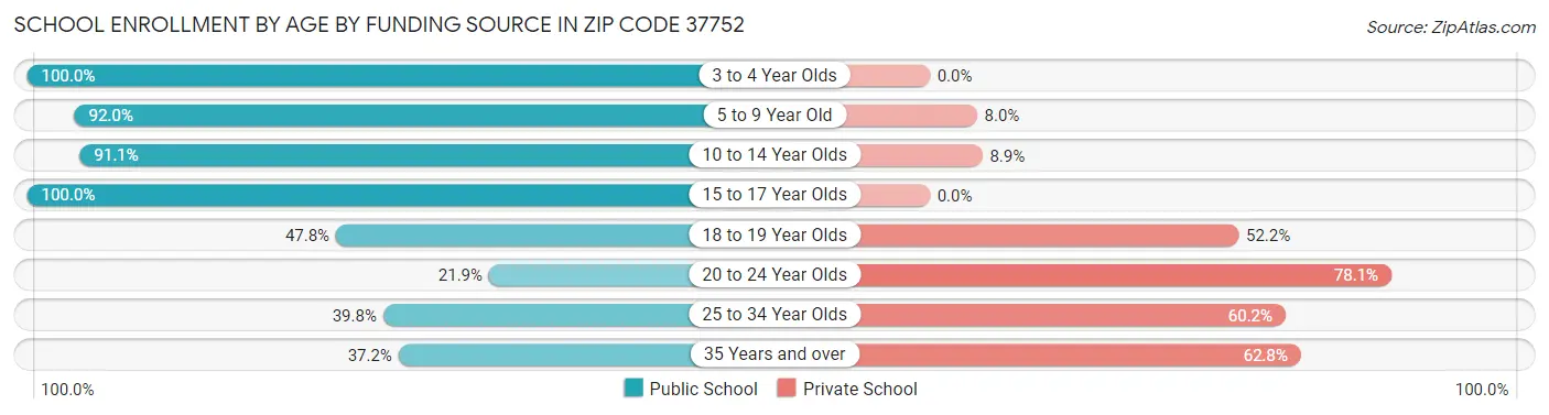 School Enrollment by Age by Funding Source in Zip Code 37752