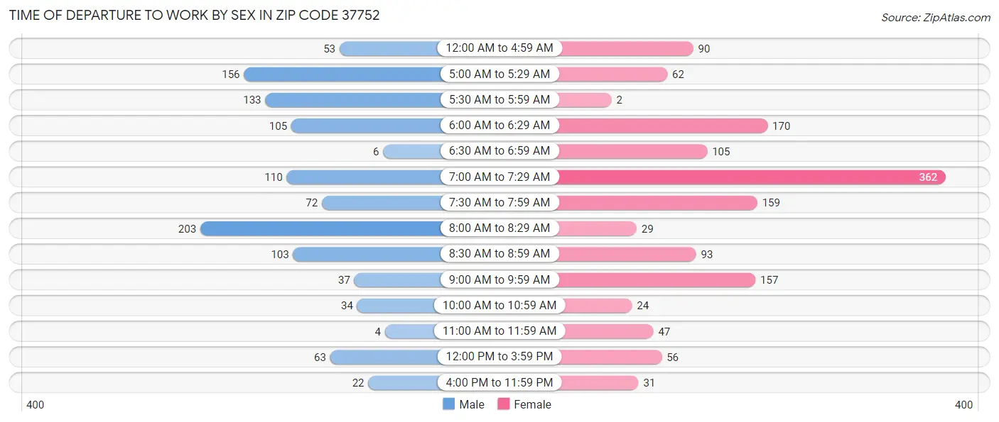 Time of Departure to Work by Sex in Zip Code 37752