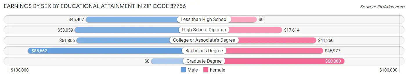 Earnings by Sex by Educational Attainment in Zip Code 37756