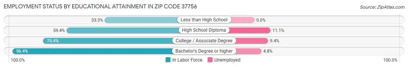 Employment Status by Educational Attainment in Zip Code 37756
