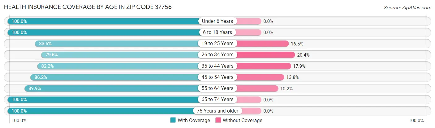 Health Insurance Coverage by Age in Zip Code 37756