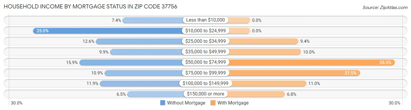 Household Income by Mortgage Status in Zip Code 37756