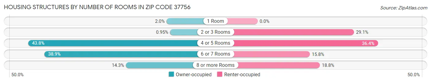 Housing Structures by Number of Rooms in Zip Code 37756