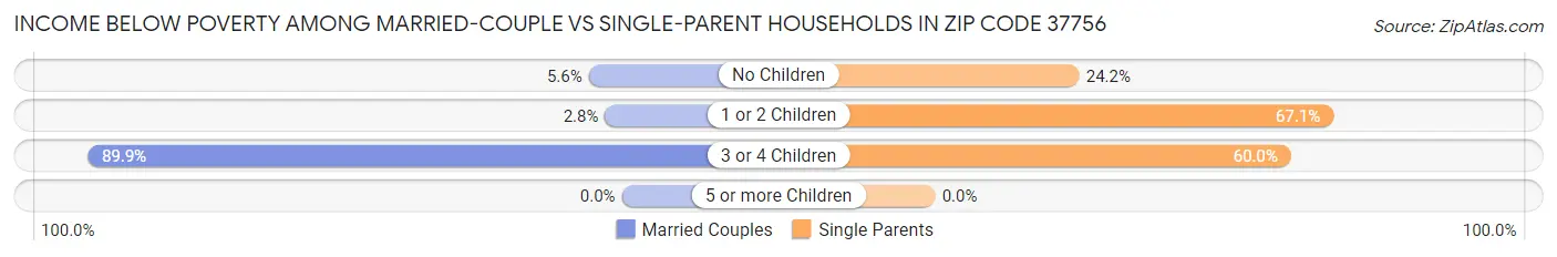 Income Below Poverty Among Married-Couple vs Single-Parent Households in Zip Code 37756
