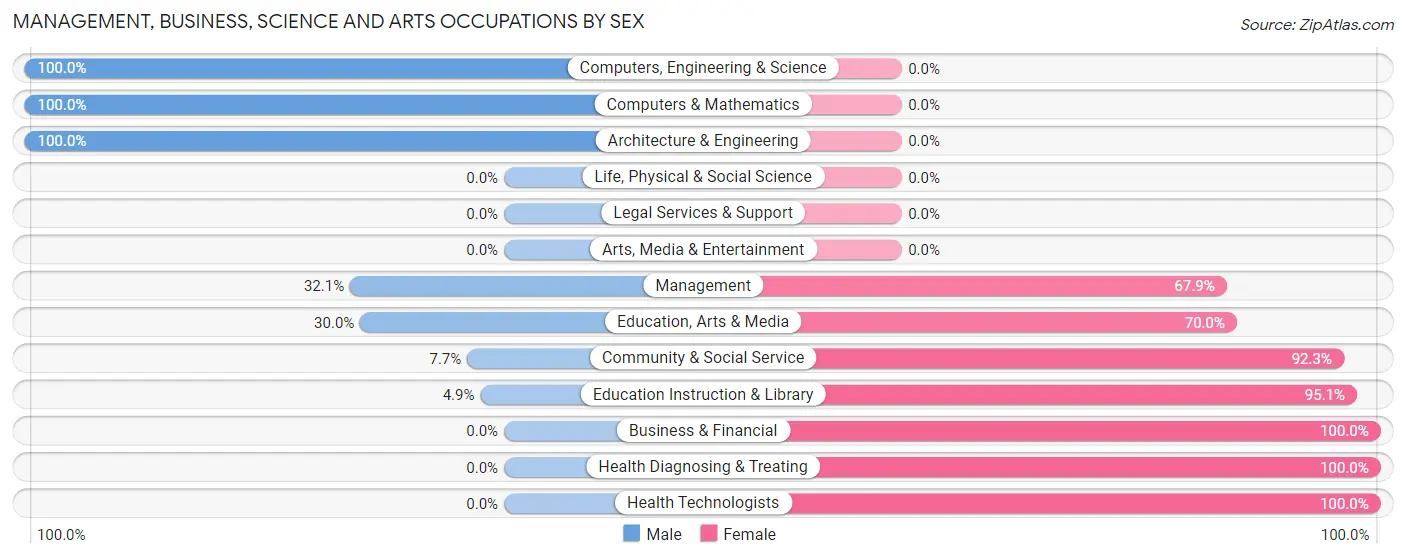 Management, Business, Science and Arts Occupations by Sex in Zip Code 37756