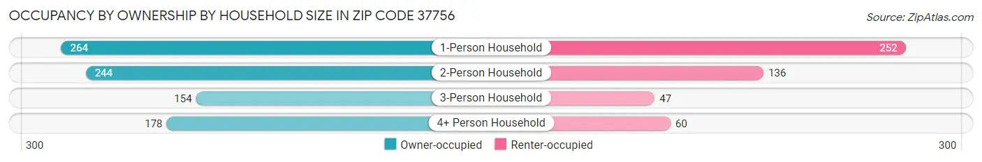 Occupancy by Ownership by Household Size in Zip Code 37756