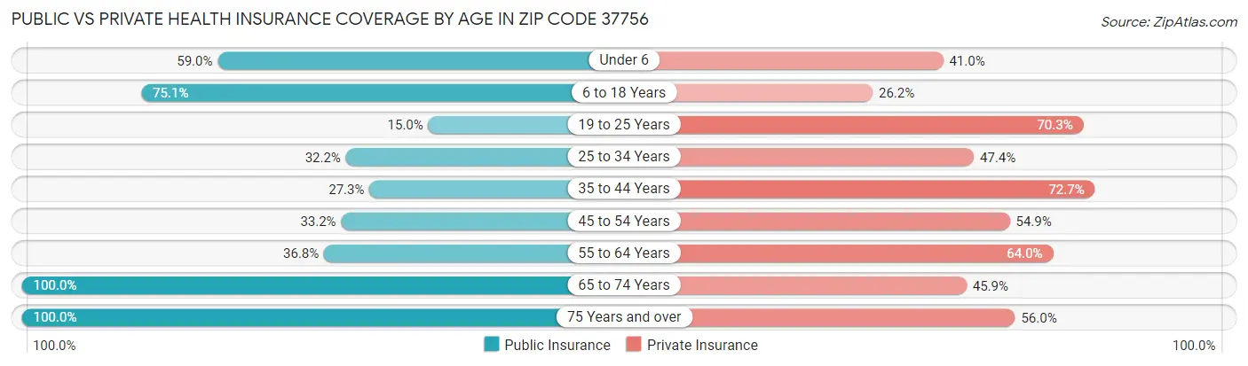 Public vs Private Health Insurance Coverage by Age in Zip Code 37756
