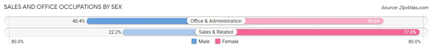 Sales and Office Occupations by Sex in Zip Code 37756
