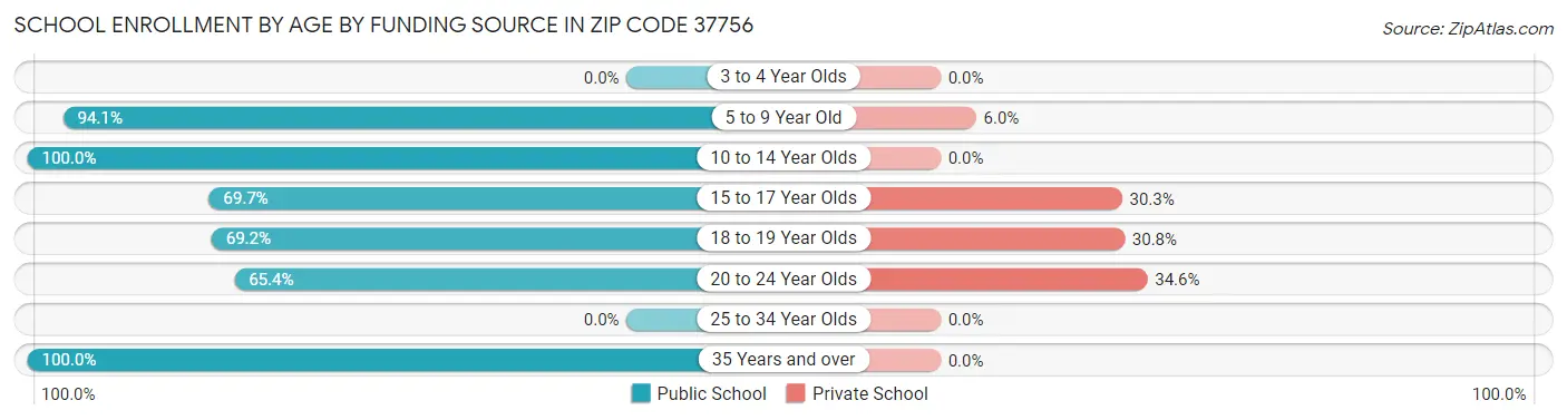 School Enrollment by Age by Funding Source in Zip Code 37756