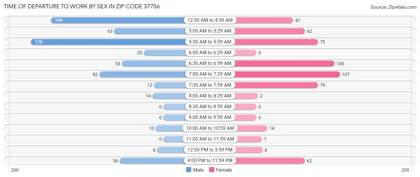 Time of Departure to Work by Sex in Zip Code 37756
