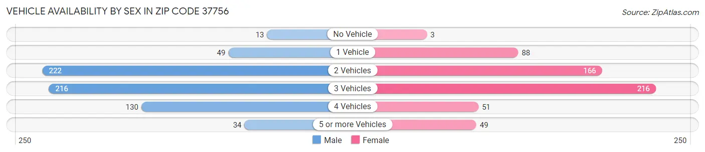 Vehicle Availability by Sex in Zip Code 37756