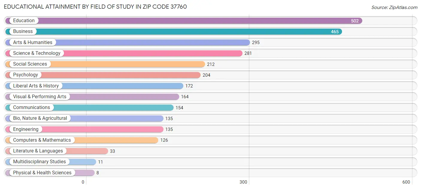 Educational Attainment by Field of Study in Zip Code 37760