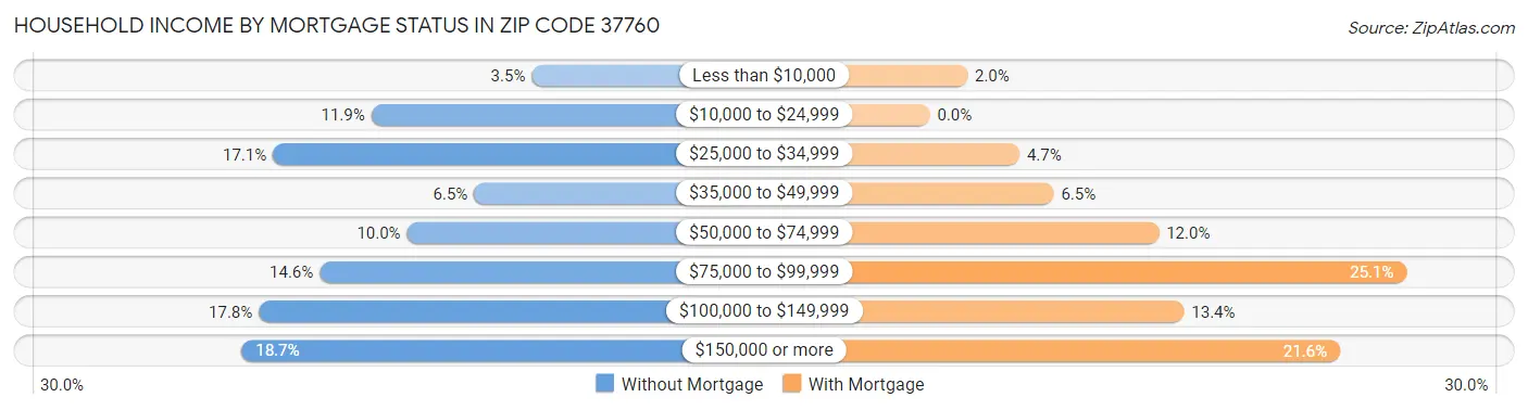 Household Income by Mortgage Status in Zip Code 37760