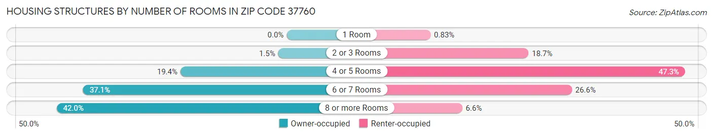 Housing Structures by Number of Rooms in Zip Code 37760