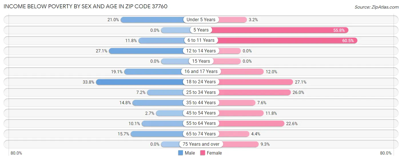 Income Below Poverty by Sex and Age in Zip Code 37760