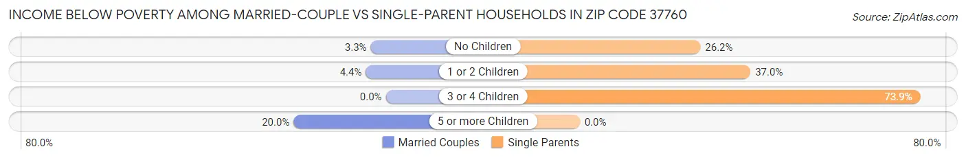 Income Below Poverty Among Married-Couple vs Single-Parent Households in Zip Code 37760