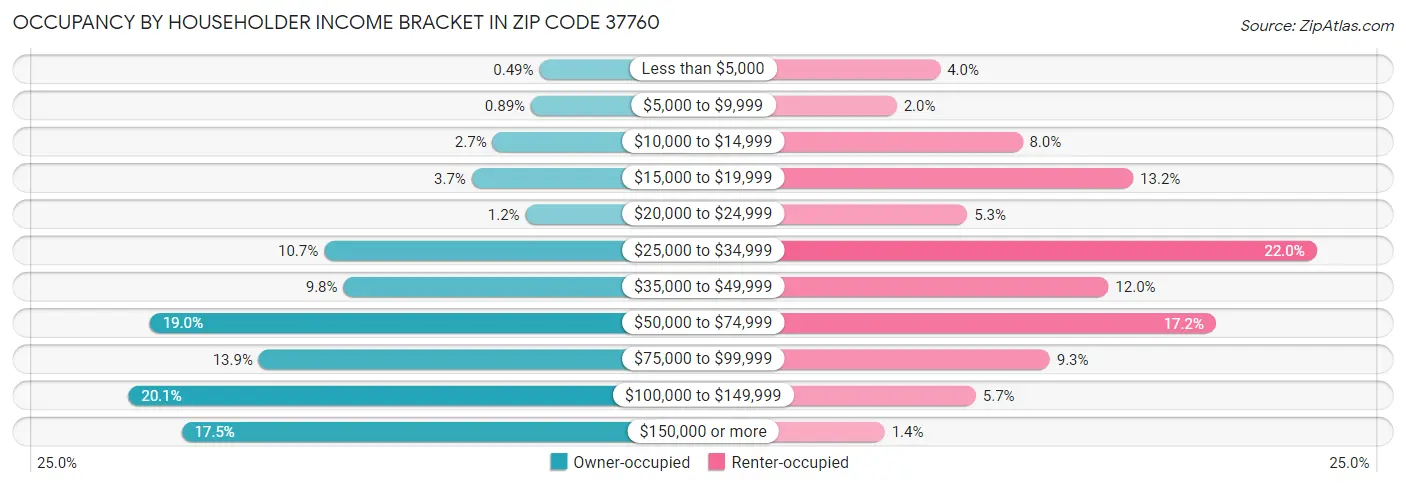 Occupancy by Householder Income Bracket in Zip Code 37760