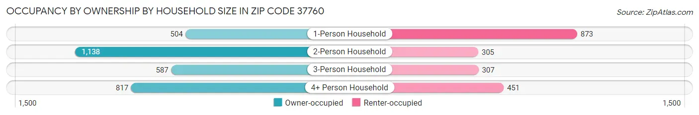 Occupancy by Ownership by Household Size in Zip Code 37760