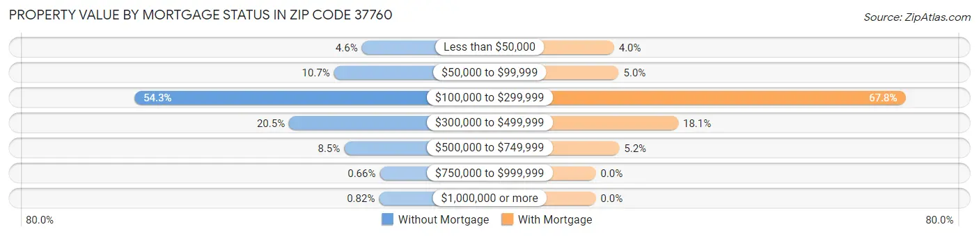 Property Value by Mortgage Status in Zip Code 37760