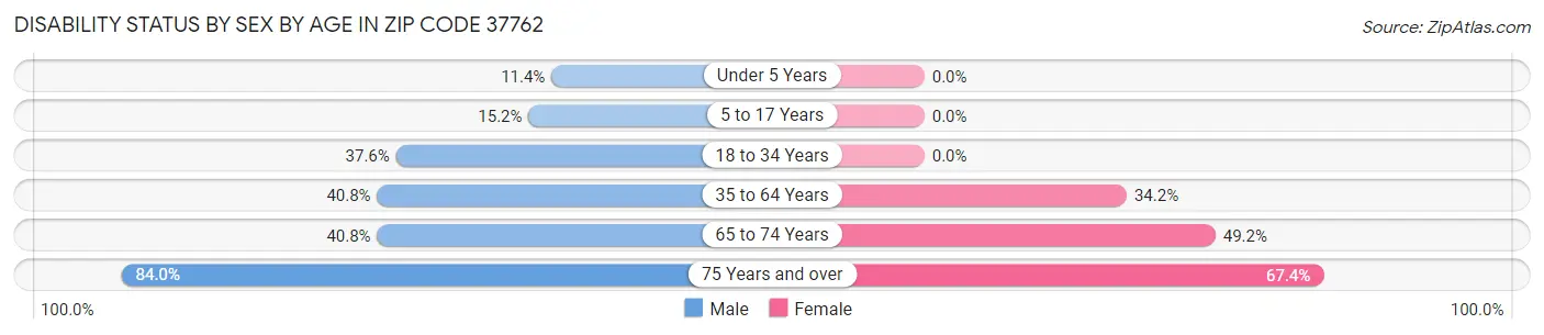 Disability Status by Sex by Age in Zip Code 37762