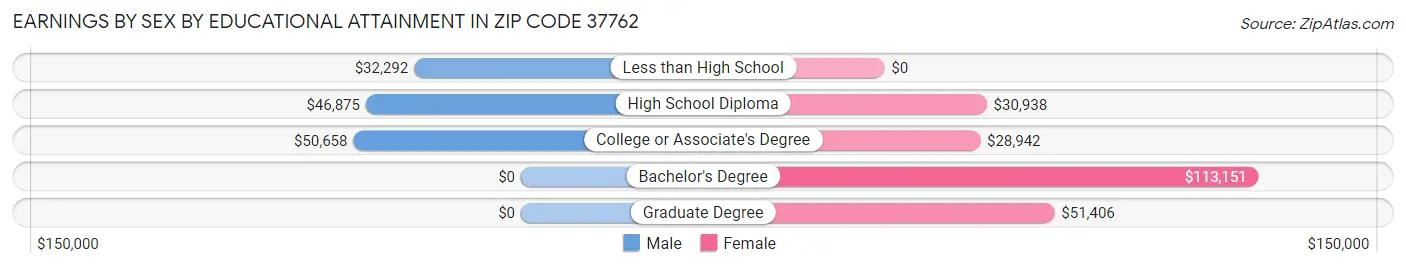 Earnings by Sex by Educational Attainment in Zip Code 37762