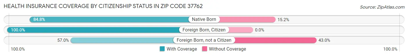 Health Insurance Coverage by Citizenship Status in Zip Code 37762