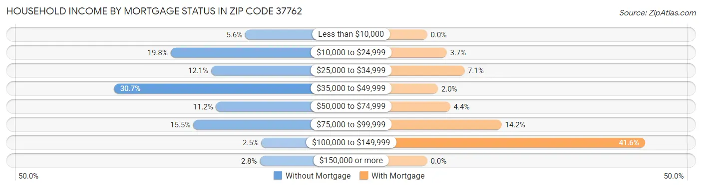 Household Income by Mortgage Status in Zip Code 37762