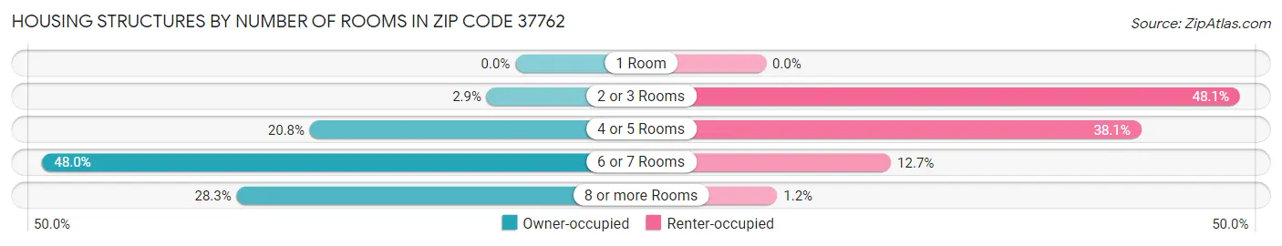 Housing Structures by Number of Rooms in Zip Code 37762