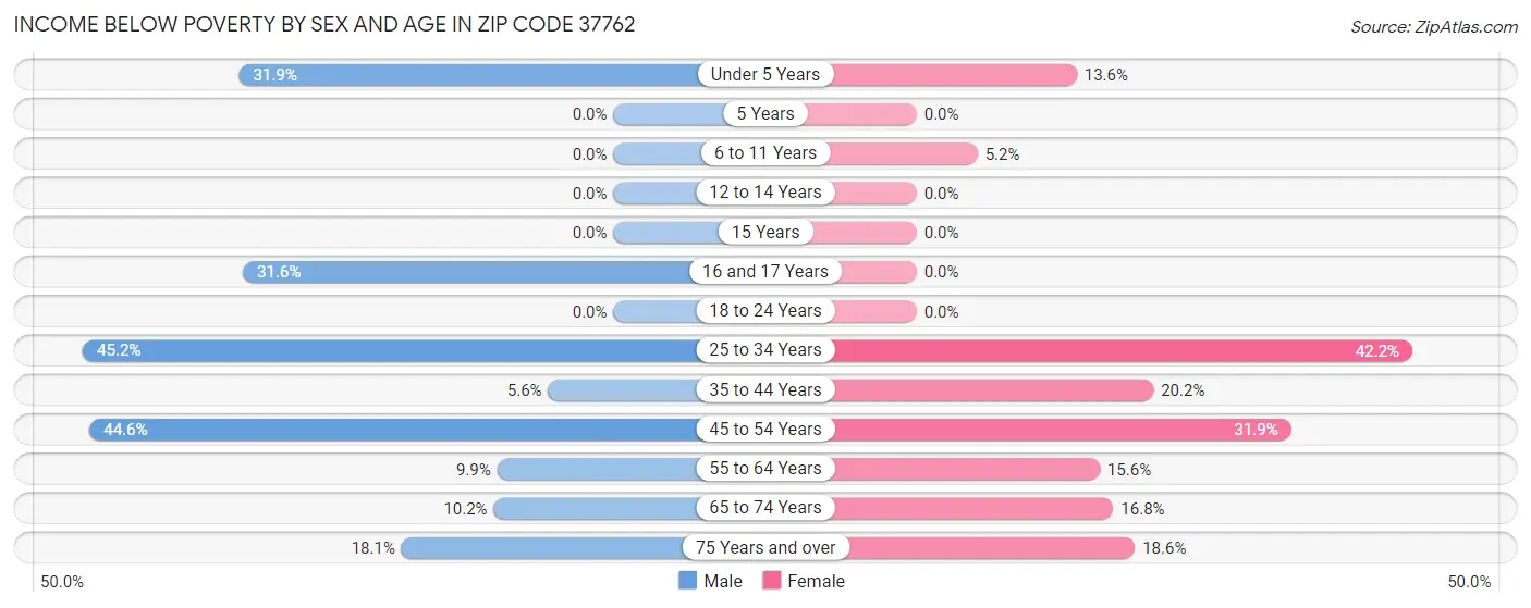 Income Below Poverty by Sex and Age in Zip Code 37762