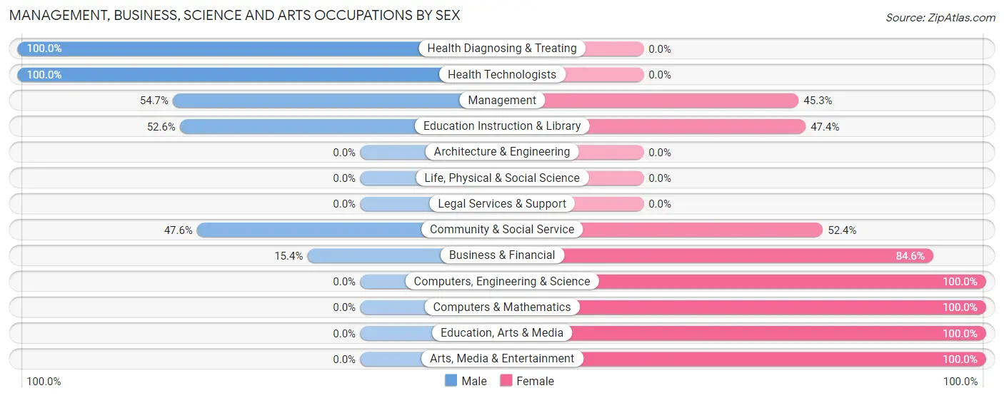 Management, Business, Science and Arts Occupations by Sex in Zip Code 37762
