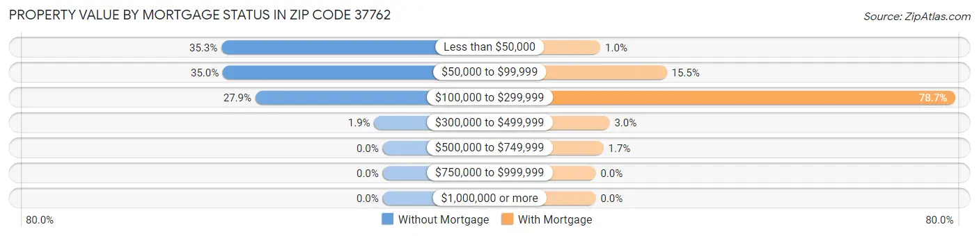 Property Value by Mortgage Status in Zip Code 37762
