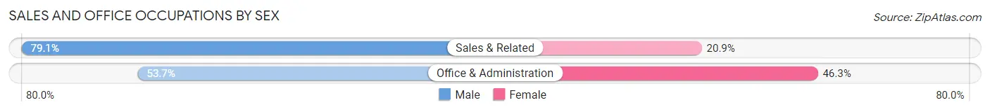 Sales and Office Occupations by Sex in Zip Code 37762