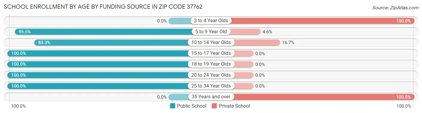 School Enrollment by Age by Funding Source in Zip Code 37762
