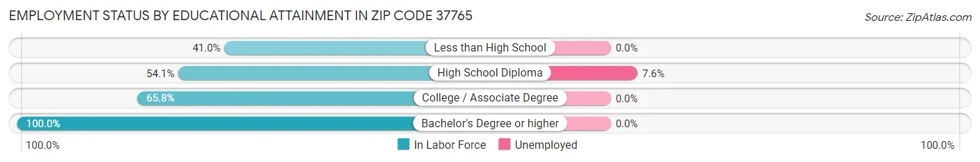 Employment Status by Educational Attainment in Zip Code 37765