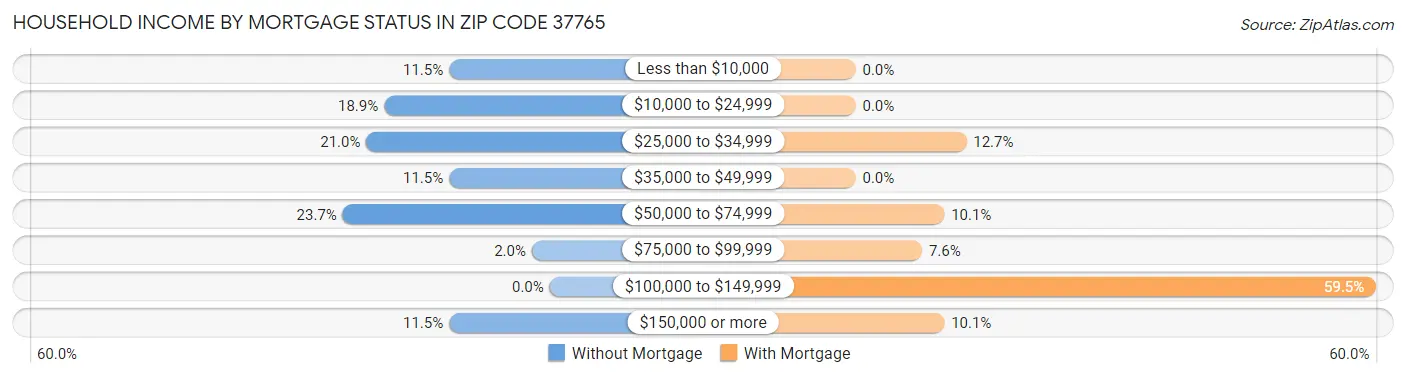 Household Income by Mortgage Status in Zip Code 37765