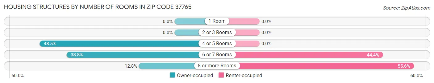 Housing Structures by Number of Rooms in Zip Code 37765