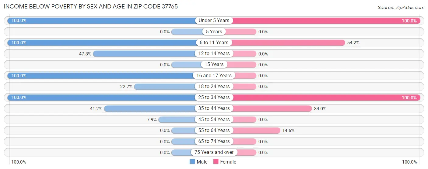 Income Below Poverty by Sex and Age in Zip Code 37765