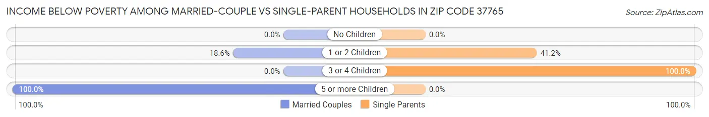 Income Below Poverty Among Married-Couple vs Single-Parent Households in Zip Code 37765