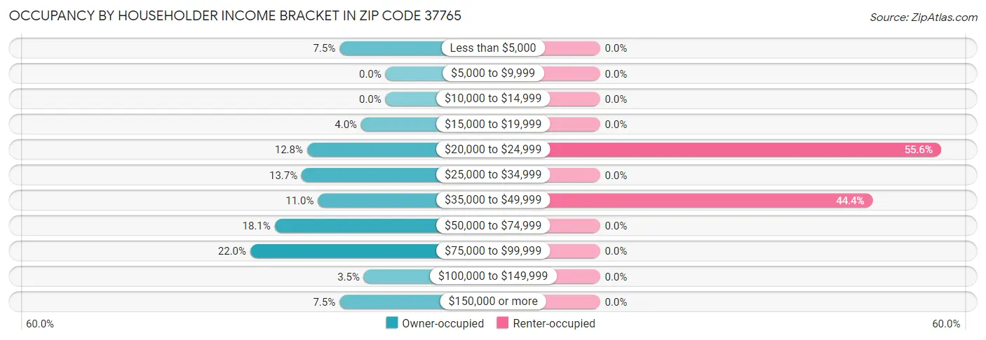 Occupancy by Householder Income Bracket in Zip Code 37765