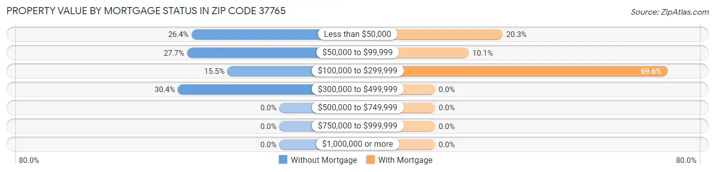 Property Value by Mortgage Status in Zip Code 37765